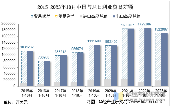 2015-2023年10月中国与尼日利亚贸易差额