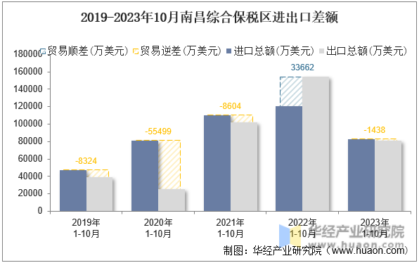 2019-2023年10月南昌综合保税区进出口差额