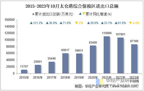 2015-2023年10月太仓港综合保税区进出口总额