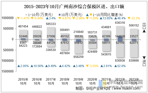 2015-2023年10月广州南沙综合保税区进、出口额