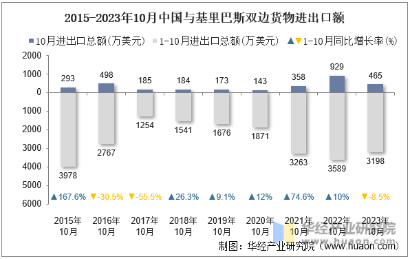 2015-2023年10月中国与基里巴斯双边货物进出口额