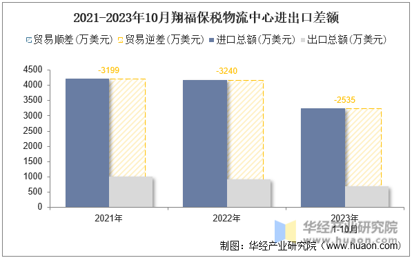 2021-2023年10月翔福保税物流中心进出口差额