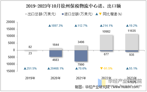 2019-2023年10月徐州保税物流中心进、出口额