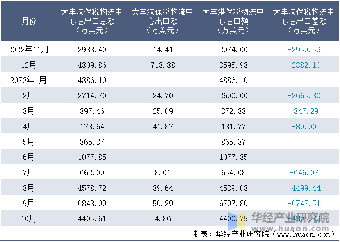 2022-2023年10月大丰港保税物流中心进出口额月度情况统计表