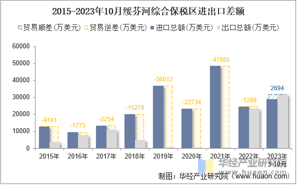 2015-2023年10月绥芬河综合保税区进出口差额