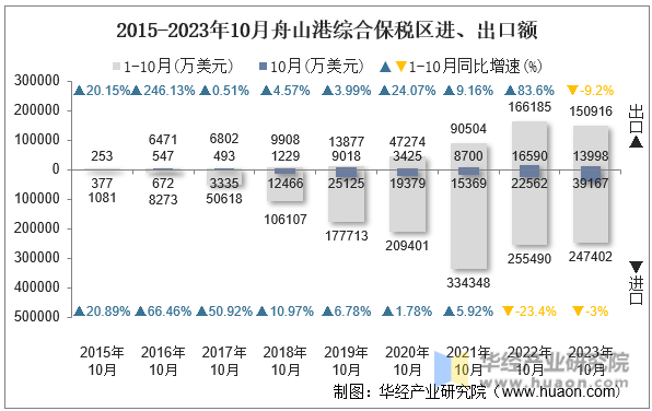 2015-2023年10月舟山港综合保税区进、出口额