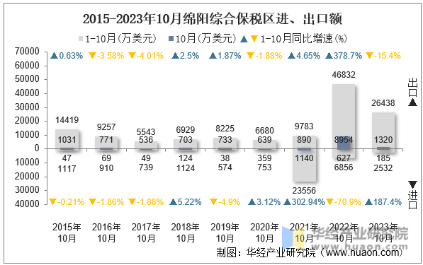 2015-2023年10月绵阳综合保税区进、出口额