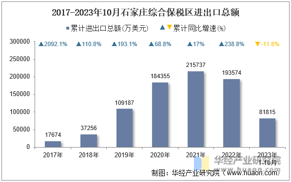 2017-2023年10月石家庄综合保税区进出口总额