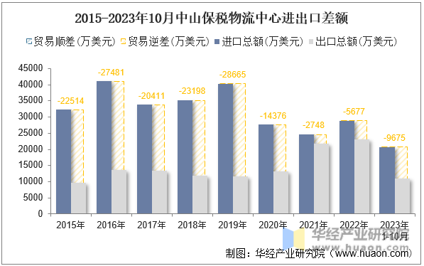 2015-2023年10月中山保税物流中心进出口差额