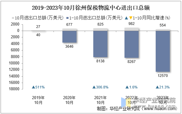 2019-2023年10月徐州保税物流中心进出口总额