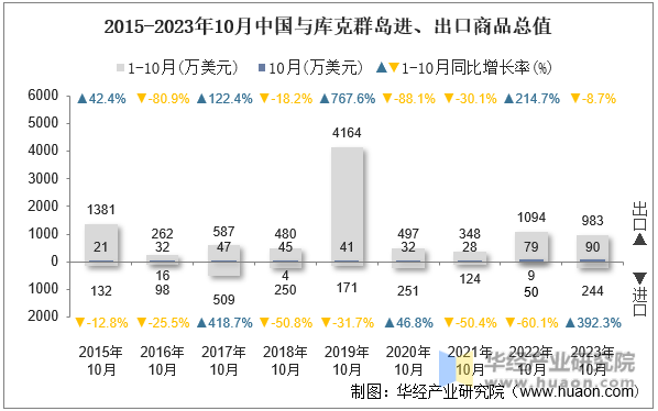 2015-2023年10月中国与库克群岛进、出口商品总值