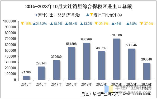 2015-2023年10月大连湾里综合保税区进出口总额