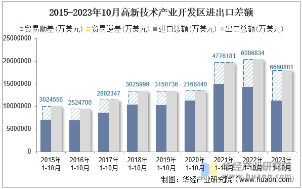 2015-2023年10月高新技术产业开发区进出口差额