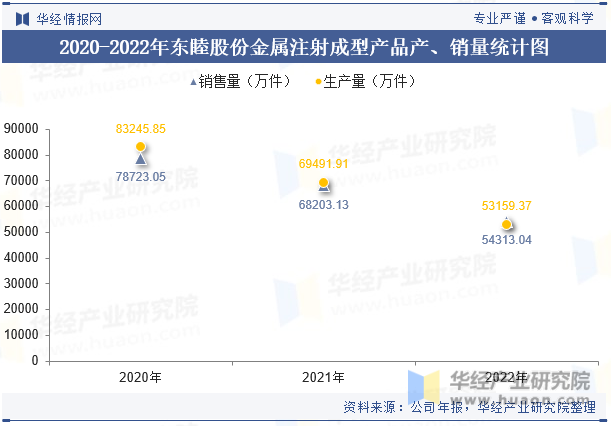 2020-2022年东睦股份金属注射成型产品产、销量统计图