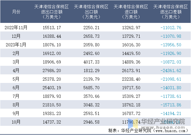 2022-2023年10月天津港综合保税区进出口额月度情况统计表