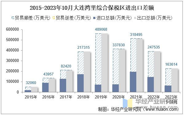 2015-2023年10月大连湾里综合保税区进出口差额