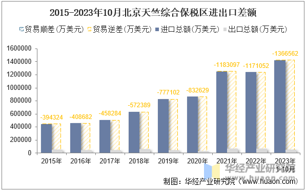 2015-2023年10月北京天竺综合保税区进出口差额