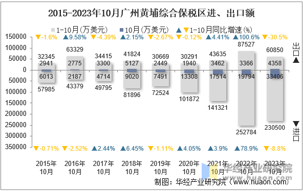 2015-2023年10月广州黄埔综合保税区进、出口额