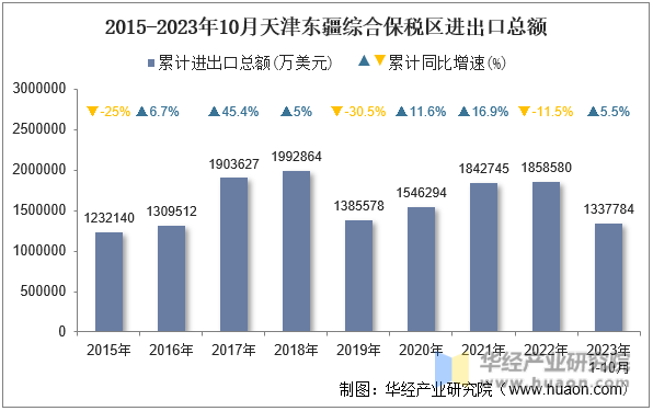2015-2023年10月天津东疆综合保税区进出口总额