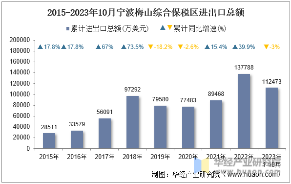 2015-2023年10月宁波梅山综合保税区进出口总额