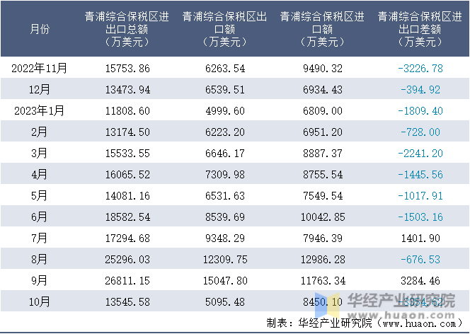 2022-2023年10月青浦综合保税区进出口额月度情况统计表