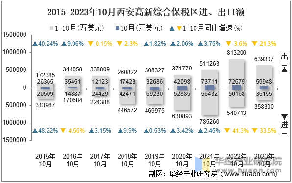 2015-2023年10月西安高新综合保税区进、出口额