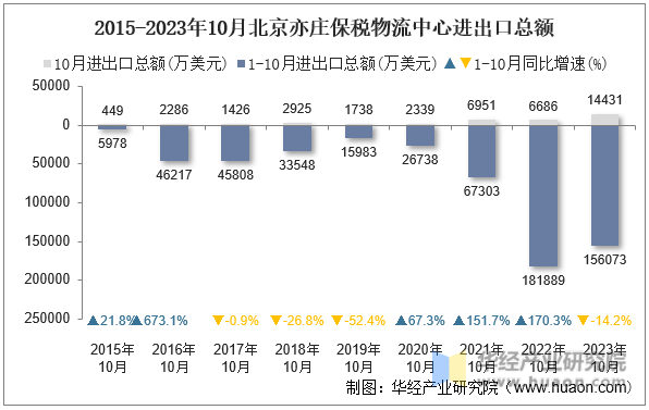 2015-2023年10月北京亦庄保税物流中心进出口总额