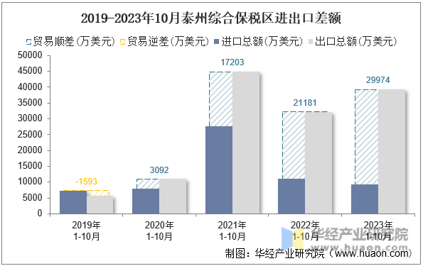 2019-2023年10月泰州综合保税区进出口差额