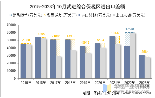 2015-2023年10月武进综合保税区进出口差额