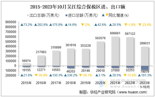 2015-2023年10月吴江综合保税区进、出口额
