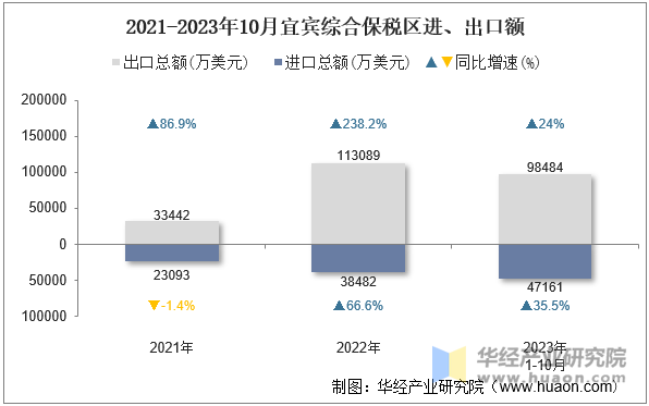 2021-2023年10月宜宾综合保税区进、出口额