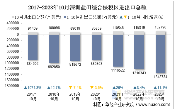2017-2023年10月深圳盐田综合保税区进出口总额