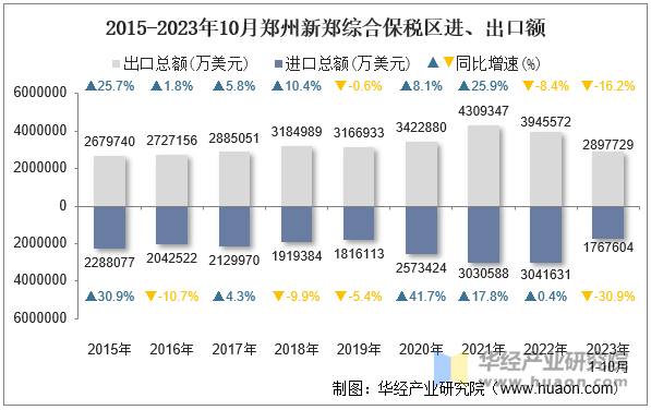 2015-2023年10月郑州新郑综合保税区进、出口额