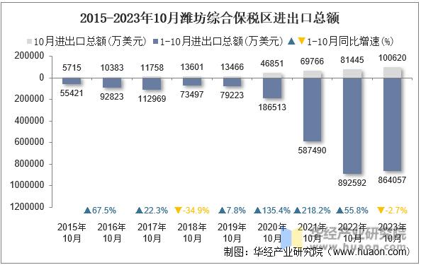 2015-2023年10月潍坊综合保税区进出口总额