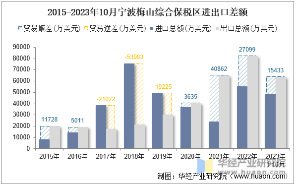 2015-2023年10月宁波梅山综合保税区进出口差额