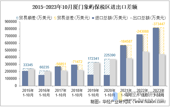 2015-2023年10月厦门象屿保税区进出口差额