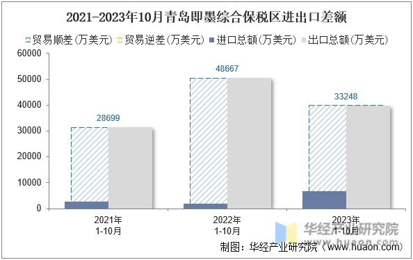 2021-2023年10月青岛即墨综合保税区进出口差额