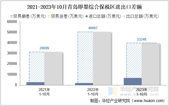 2021-2023年10月青岛即墨综合保税区进出口差额