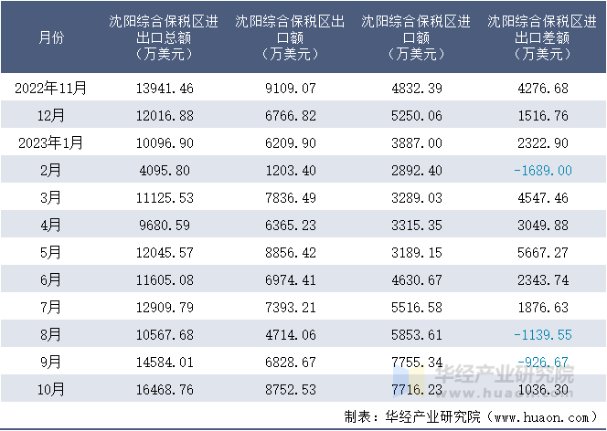 2022-2023年10月沈阳综合保税区进出口额月度情况统计表