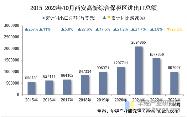 2015-2023年10月西安高新综合保税区进出口总额