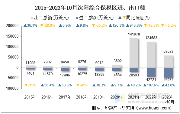 2015-2023年10月沈阳综合保税区进、出口额