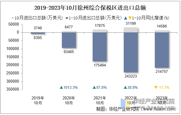 2019-2023年10月徐州综合保税区进出口总额