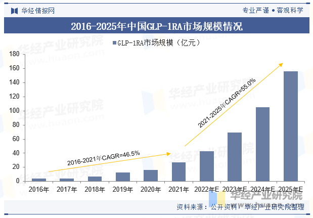 2016-2025年中国GLP-1RA市场规模情况