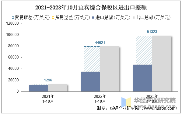 2021-2023年10月宜宾综合保税区进出口差额