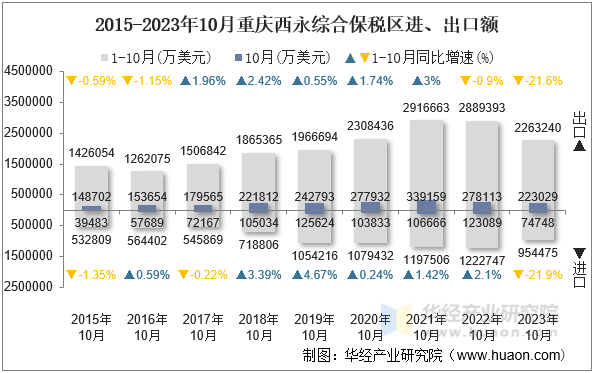 2015-2023年10月重庆西永综合保税区进、出口额