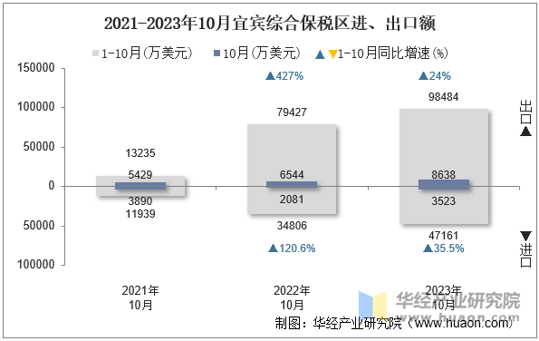 2021-2023年10月宜宾综合保税区进、出口额