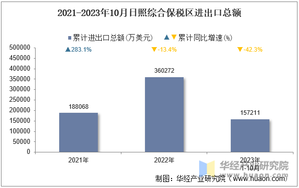 2021-2023年10月日照综合保税区进出口总额