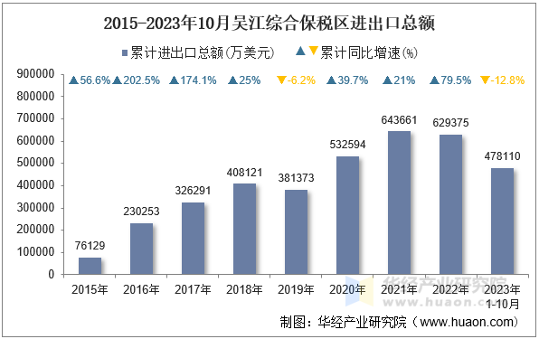 2015-2023年10月吴江综合保税区进出口总额