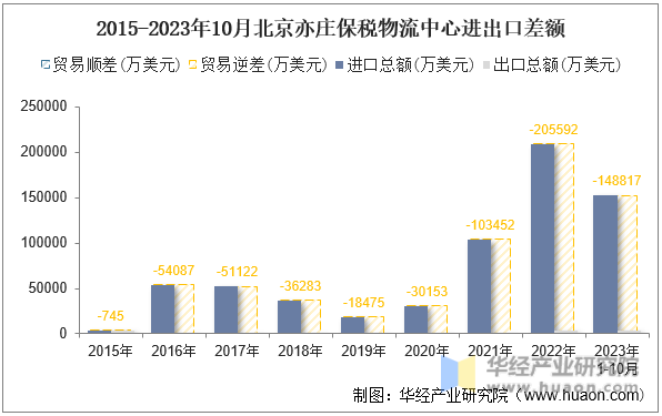 2015-2023年10月北京亦庄保税物流中心进出口差额