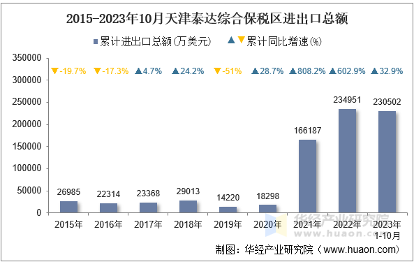 2015-2023年10月天津泰达综合保税区进出口总额